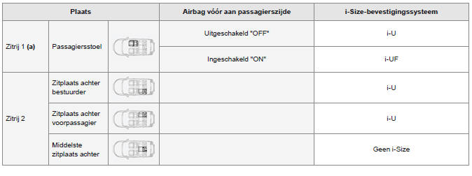 Overzicht van zitplaatsen geschikt voor i-Size-kinderzitjes