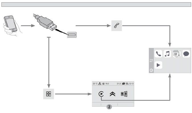 CarPlay -verbinding voor smartphones