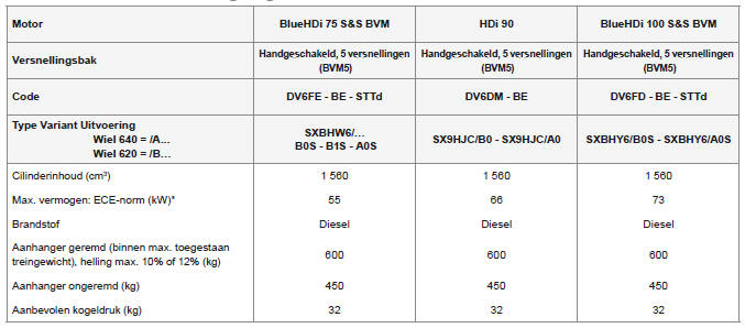 Motoren en aanhangergewichten - DIESEL