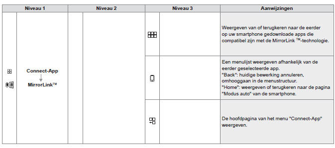 MirrorLink TM-verbinding voor smartphones