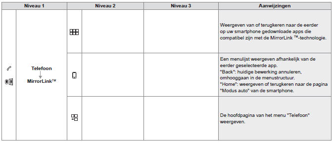 Via Bluetooth verbonden telefoon