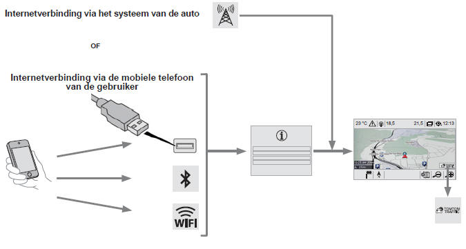 Online navigatie