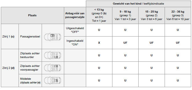 Tabel voor het bevestigen van kinderzitjes met veiligheidsgordel