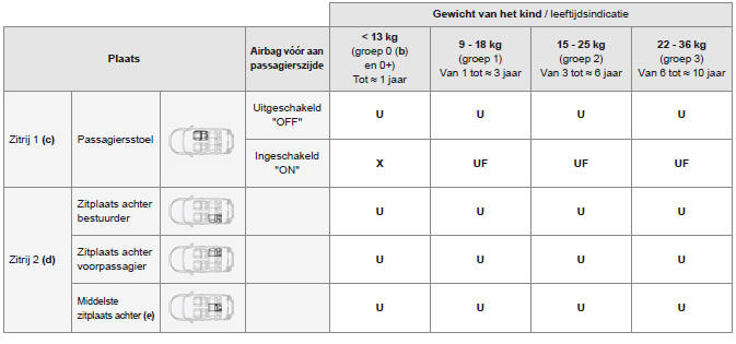 Tabel voor het bevestigen van kinderzitjes met veiligheidsgordel