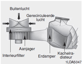 Verwarmings- en ventilatiesysteem