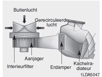 Verwarmings- en ventilatiesysteem