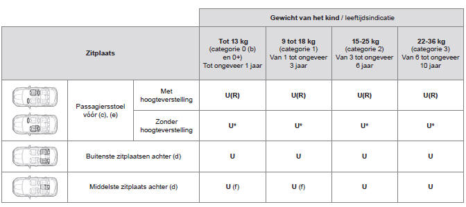 Kinderzitje bevestigen met de veiligheidsgordel