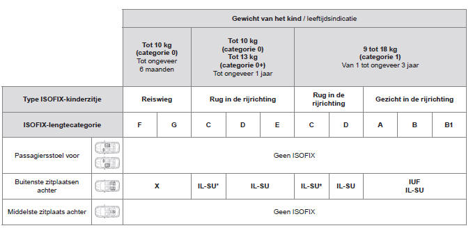 Overzichtstabel van zitplaatsen geschikt voor ISOFIX-kinderzitjes