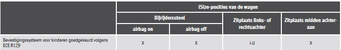 Het kinderzitje bevestigen met het "ISOFIX/iSize"-systeem