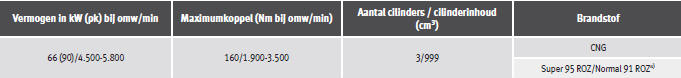 Benzinemotor/CNG 1.0 TGI 66 kW (90 pk) Start-Stop