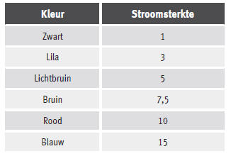 Onderscheid maken met de kleuren van de zekeringen onder het dashboard