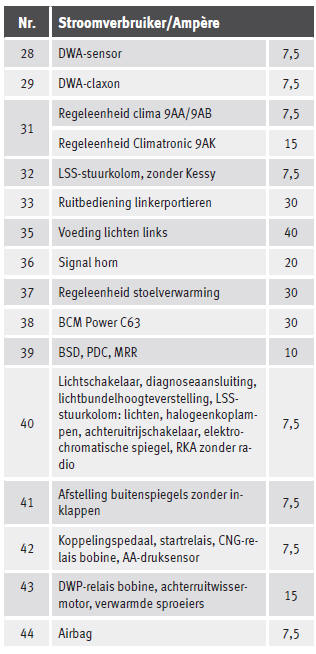 Zekeringenoverzicht, dashboard links