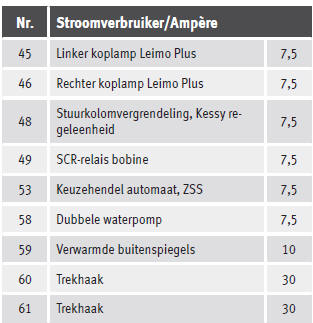 Zekeringenoverzicht, dashboard links