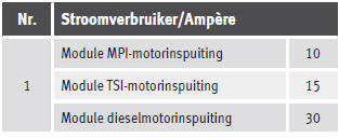 Zekeringenoverzicht in de motorruimte