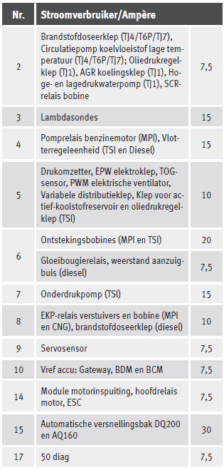 Zekeringenoverzicht in de motorruimte