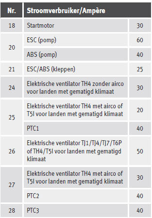 Zekeringenoverzicht in de motorruimte